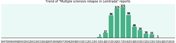 Could Lemtrada cause Multiple sclerosis relapse? Could Lemtrada cause Multiple sclerosis relapse?
